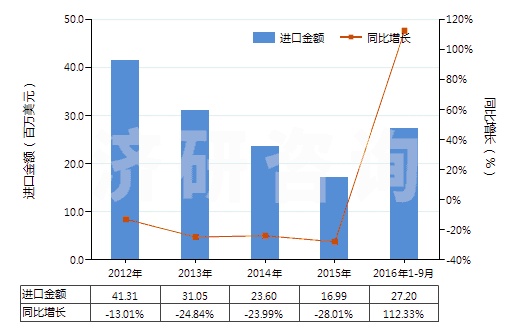 2012-2016年9月中國其他塑料浸涂、包覆或層壓的人造革(HS59039020)進口總額及增速統計